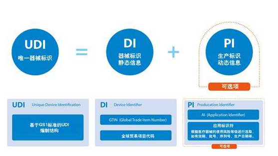 大(dà)動作(zuò)！醫(yī)械UDI将試點
